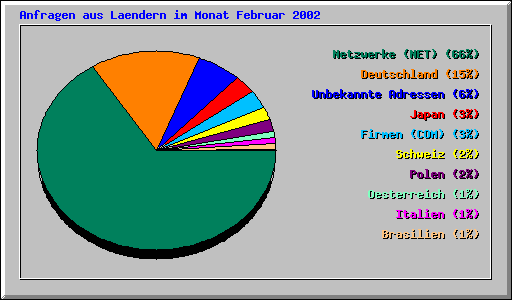 Anfragen aus Laendern im Monat Februar 2002