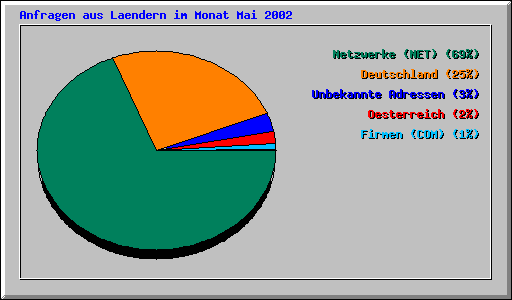 Anfragen aus Laendern im Monat Mai 2002