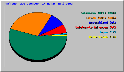 Anfragen aus Laendern im Monat Juni 2002