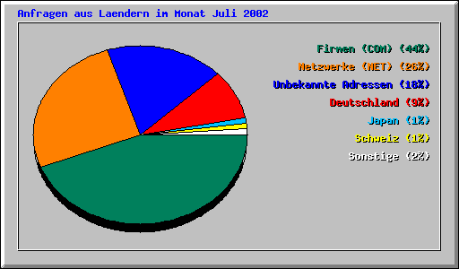 Anfragen aus Laendern im Monat Juli 2002