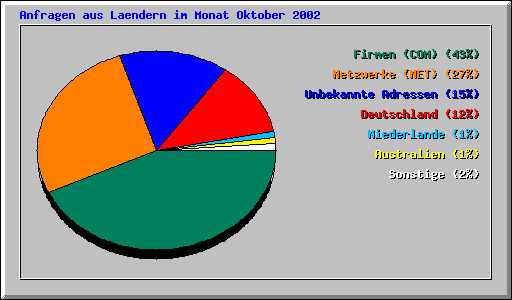 Anfragen aus Laendern im Monat Oktober 2002