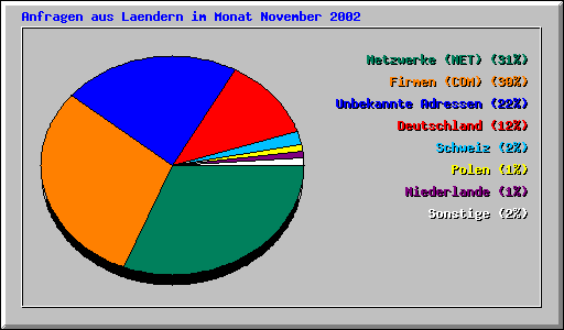 Anfragen aus Laendern im Monat November 2002