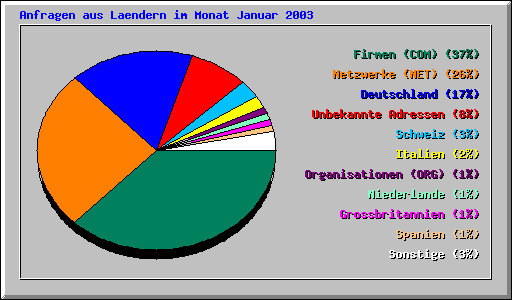 Anfragen aus Laendern im Monat Januar 2003