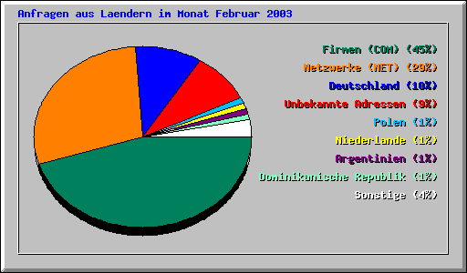Anfragen aus Laendern im Monat Februar 2003