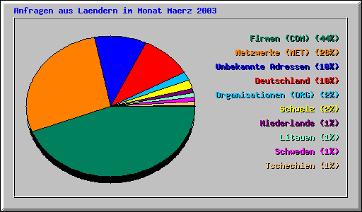 Anfragen aus Laendern im Monat Maerz 2003