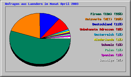 Anfragen aus Laendern im Monat April 2003