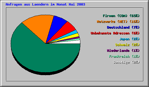 Anfragen aus Laendern im Monat Mai 2003