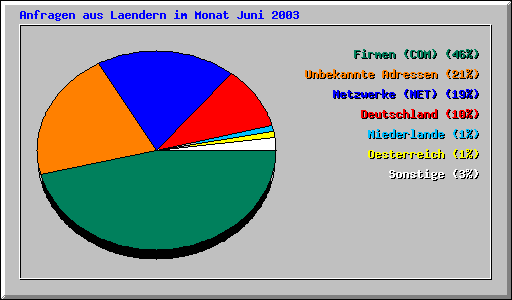 Anfragen aus Laendern im Monat Juni 2003