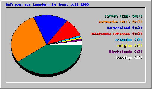 Anfragen aus Laendern im Monat Juli 2003