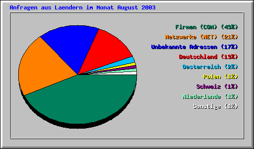 Anfragen aus Laendern im Monat August 2003