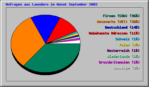 Anfragen aus Laendern im Monat September 2003