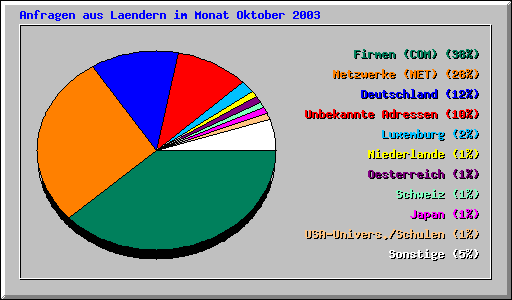 Anfragen aus Laendern im Monat Oktober 2003
