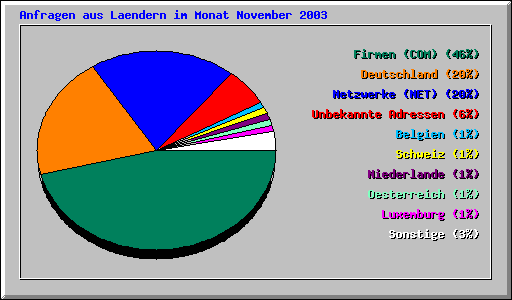 Anfragen aus Laendern im Monat November 2003