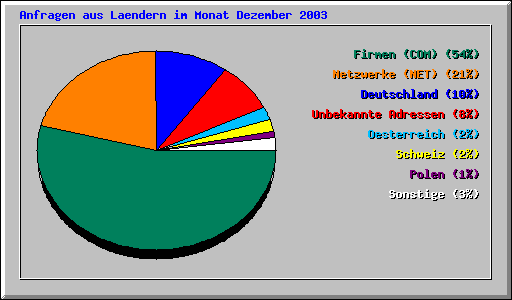 Anfragen aus Laendern im Monat Dezember 2003