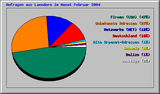 Anfragen aus Laendern im Monat Februar 2004