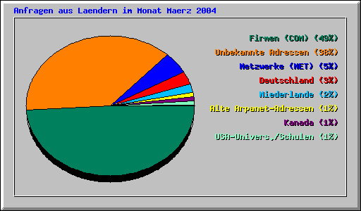 Anfragen aus Laendern im Monat Maerz 2004