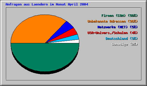 Anfragen aus Laendern im Monat April 2004