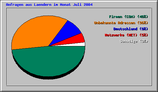 Anfragen aus Laendern im Monat Juli 2004