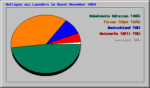Anfragen aus Laendern im Monat November 2004