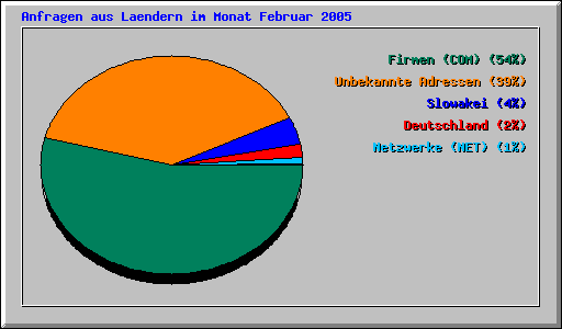 Anfragen aus Laendern im Monat Februar 2005