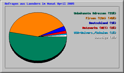 Anfragen aus Laendern im Monat April 2005
