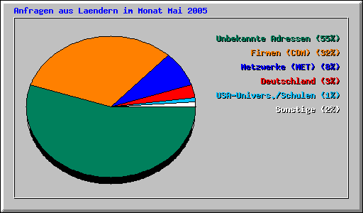 Anfragen aus Laendern im Monat Mai 2005