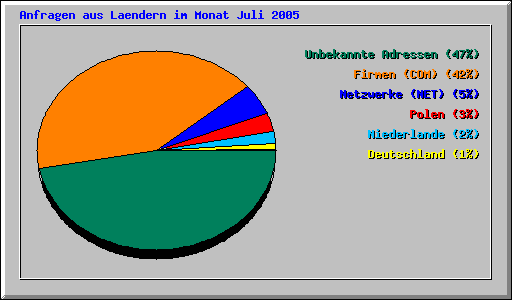 Anfragen aus Laendern im Monat Juli 2005