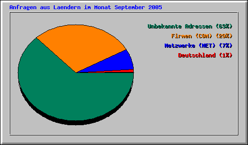 Anfragen aus Laendern im Monat September 2005
