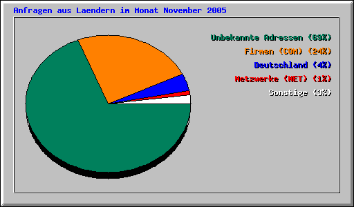 Anfragen aus Laendern im Monat November 2005