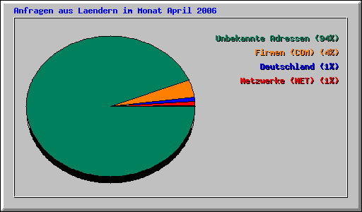 Anfragen aus Laendern im Monat April 2006
