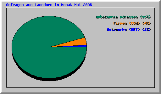 Anfragen aus Laendern im Monat Mai 2006