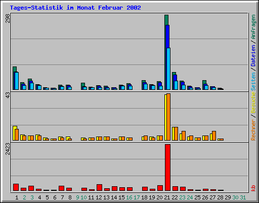 Tages-Statistik im Monat Februar 2002