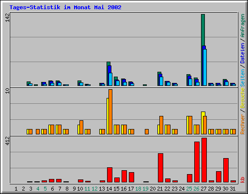 Tages-Statistik im Monat Mai 2002