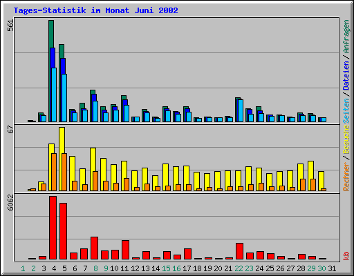 Tages-Statistik im Monat Juni 2002