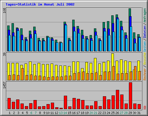 Tages-Statistik im Monat Juli 2002