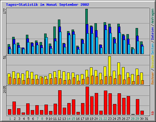 Tages-Statistik im Monat September 2002