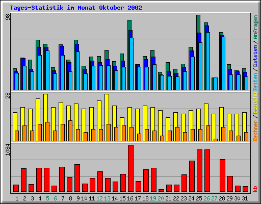 Tages-Statistik im Monat Oktober 2002