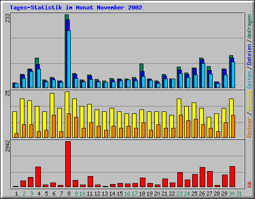 Tages-Statistik im Monat November 2002