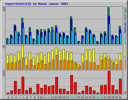 Tages-Statistik im Monat Januar 2003