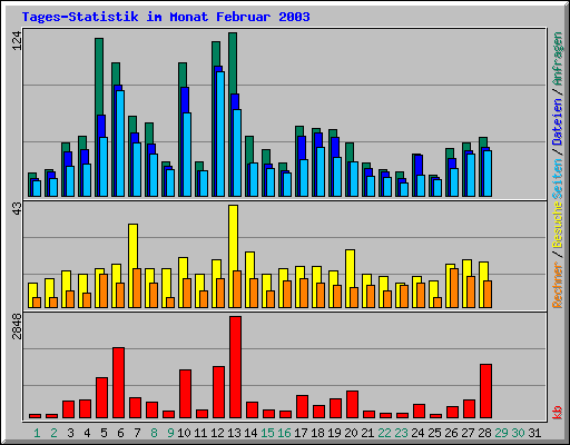Tages-Statistik im Monat Februar 2003