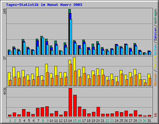 Tages-Statistik im Monat Maerz 2003