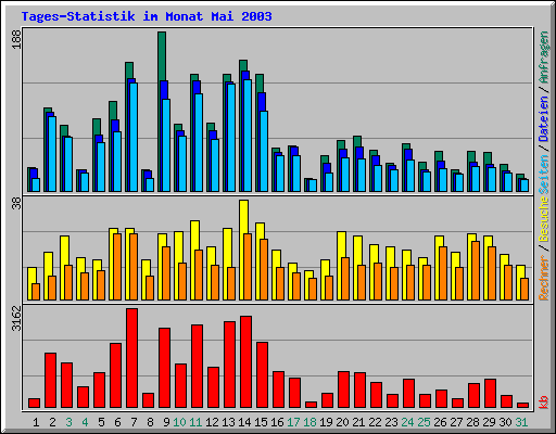 Tages-Statistik im Monat Mai 2003