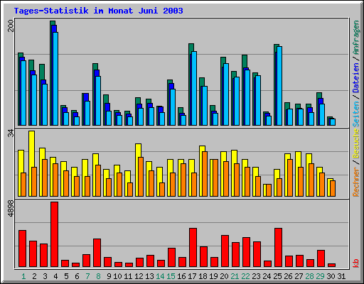 Tages-Statistik im Monat Juni 2003