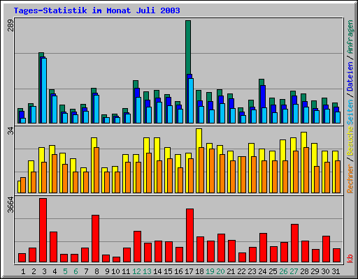 Tages-Statistik im Monat Juli 2003