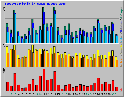 Tages-Statistik im Monat August 2003
