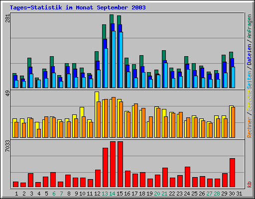 Tages-Statistik im Monat September 2003