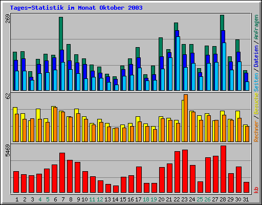 Tages-Statistik im Monat Oktober 2003