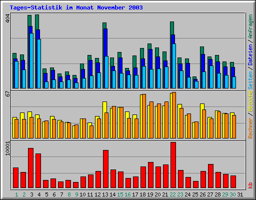 Tages-Statistik im Monat November 2003