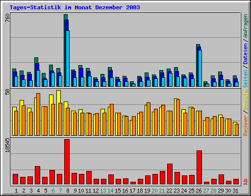 Tages-Statistik im Monat Dezember 2003
