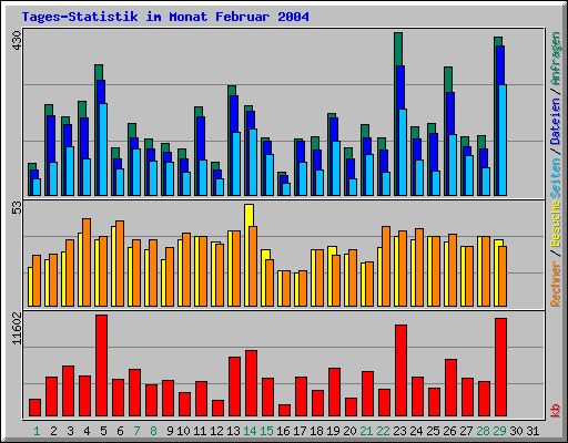 Tages-Statistik im Monat Februar 2004